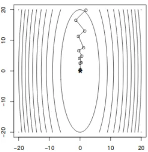 Figure 2.4: Diagram showing iterations of the Gradient Descent algorithmwith variable step sizes selected via Backtracking Line Search [4]