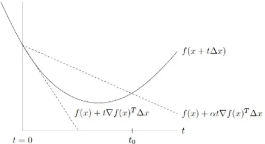 Figure 2.5: Diagram illustrating the exit condition for the Backtracking LineSearch [4].