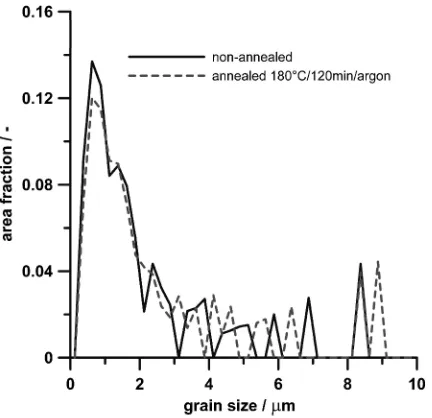 Fig. 3Evolution of microhardness after annealing at 180�C.