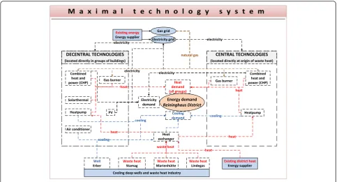 Fig. 6 Maximum technology system for the energy system in detail.