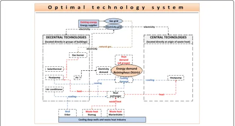 Fig. 8 Optimum energy technology system for base line scenario all quarters (NZE-standard)