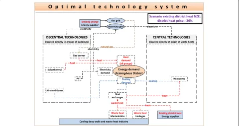 Fig. 9 Optimum energy technology system in the scenario natural gas all quarters with reduced gas price (OIB-standard and NZE-standard case)
