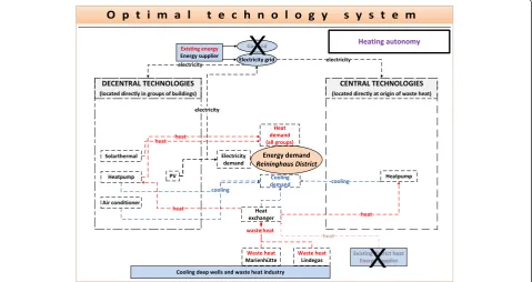 Fig. 11 Optimum energy technology system for scenario heating autonomy all quarters (OIB-standard and NZE-standard case)