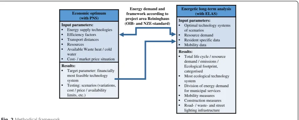 Fig. 2 Methodical framework