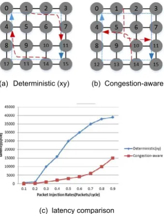 Fig. 2.Congestion-awareness effect on latency
