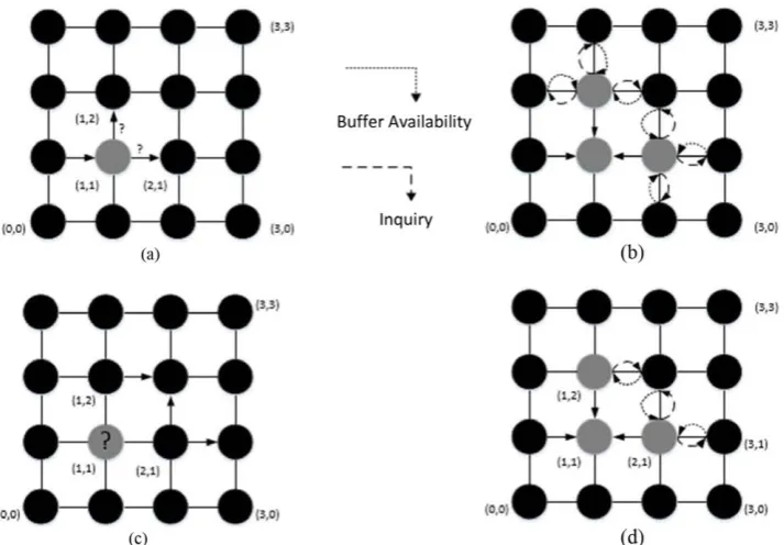 Fig .3.  MNoP selection roadmap. a. Condition of hesitation. b. Input buffer availability and number of inquiries of non-adjacent nodes