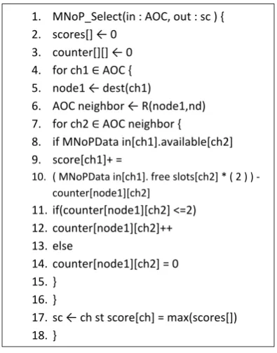 Fig. 4. MNoP algorithm pseudocode