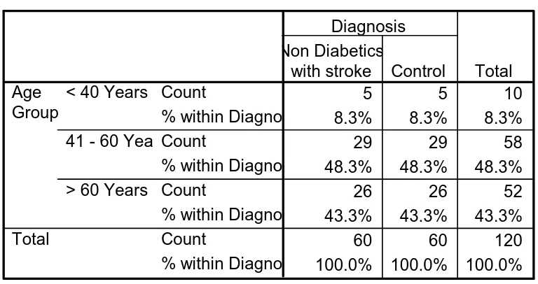 TABLE 1 Age Group * Diagnosis Crosstabulation