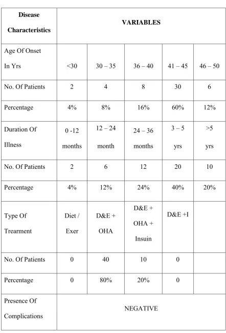 Table : 3 Illness characteristics of  