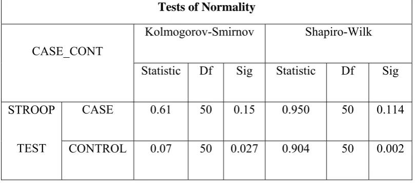 Table 4 : Assessing normality of data for cases and controls 