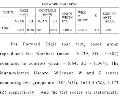 Table 5: Forward digit span 