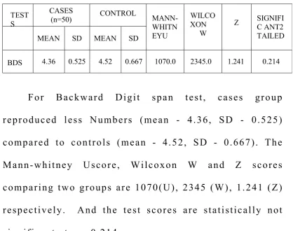 Table 6: Backward digit span 