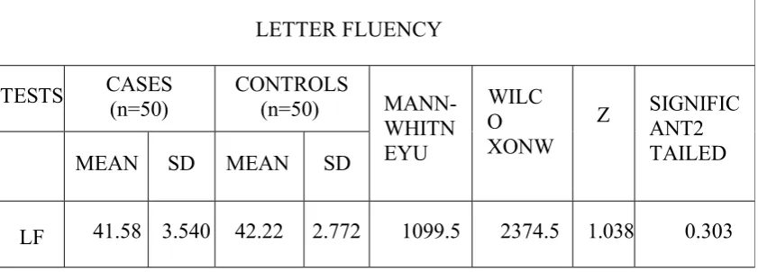 Table 7: Letter Fluency 