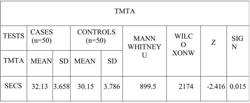 Table 9: Trail making test A 