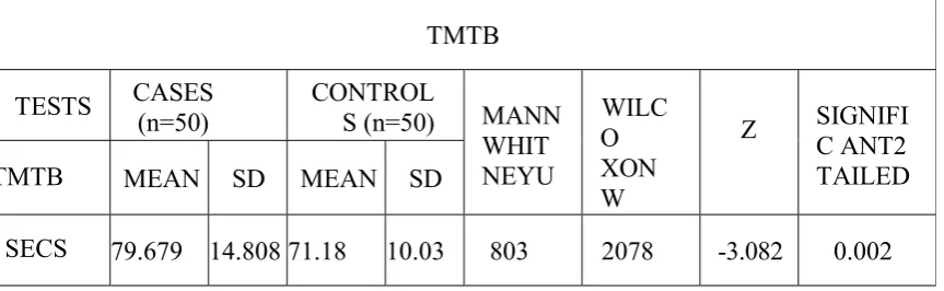 Table 10: Trail making test B 