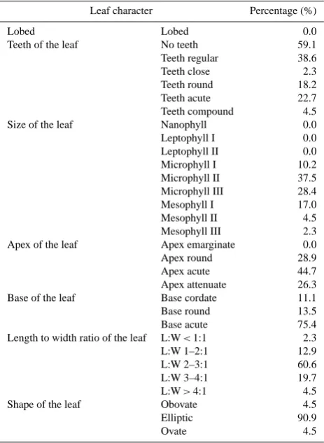 Table 1. Percentages of 31 leaf characters in the Longmen ﬂora.
