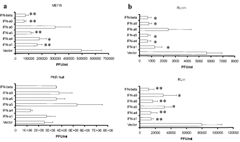 FIG. 6. IFN-�wild-type or knockout cells incubated with IFN-with IFN-by ANOVA and Scheffe multiple-comparison test