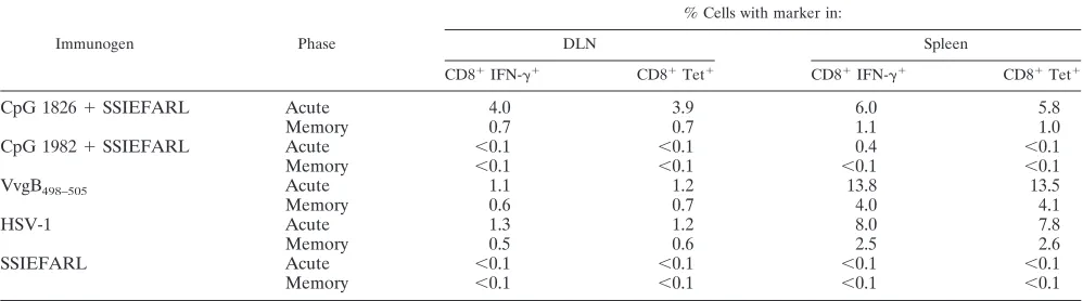 TABLE 1. Frequency of CD8�/IFN�� and CD8�/Tet� cells in DLN and spleens during the acute and memory phases postimmunization