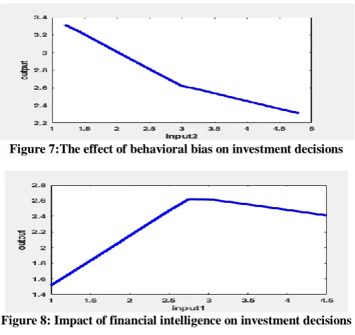 Figure 8: Impact of financial intelligence on investment decisions   