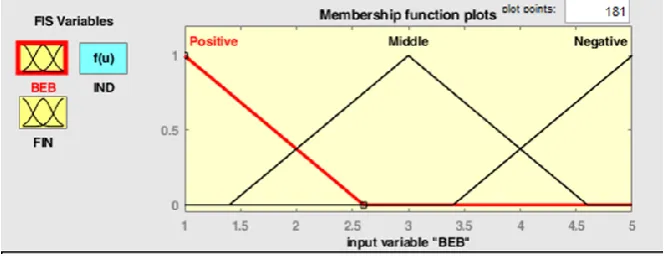 Figure 1: Membership function and variables of economic behavior bias 