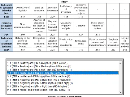 Table 4. Output of the genetic algorithm for each component of the research variables and the rules if then fuzzy 