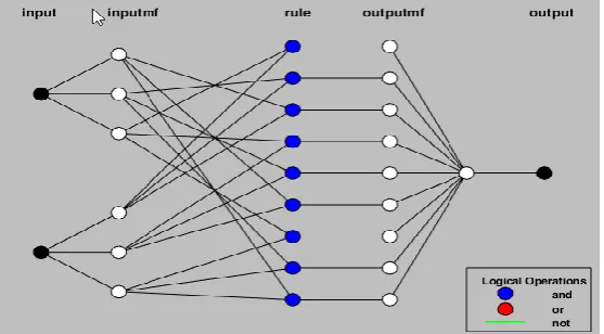 Figure 4: Overview of the Neural Network-Adaptive Fuzzy Network Architecture  