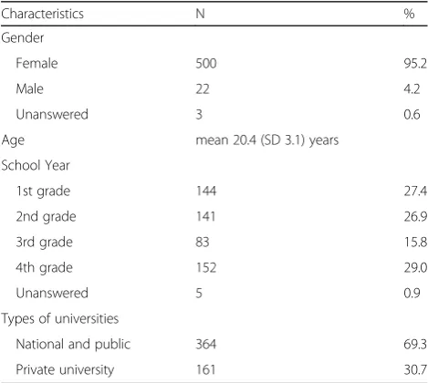 Table 1 Demographic characteristics of participants (n = 525)