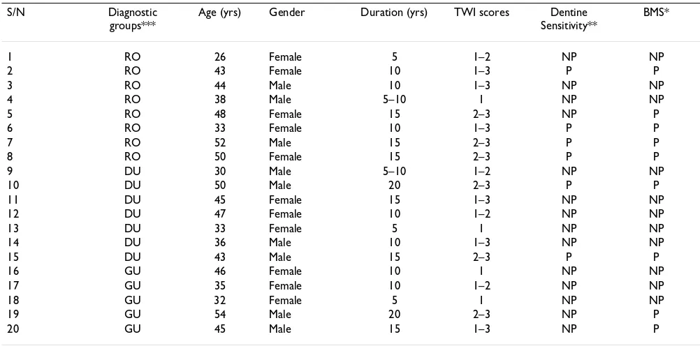 Table 4: Orodental findings in the twenty patients with GORD who had erosions