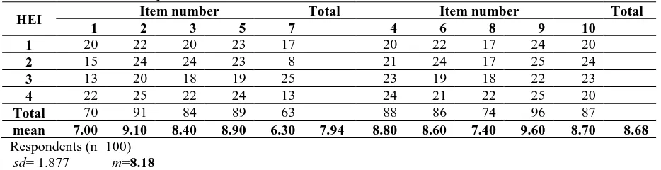 Table 1. Obtained Scores per Item in the Modified Idiom Test Item number Total  