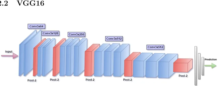 Figure 2.3: Graphical representation of the VGG16 architecture