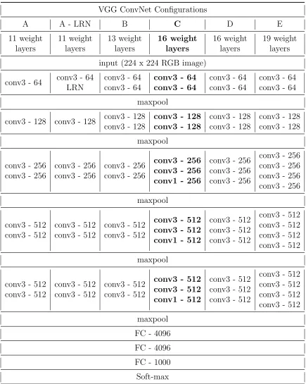 Table 2.2: Network architecture variants of VGG.