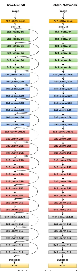 Figure 2.4: Diﬀerence between a 50 layer plain network (Right) and ResNet50 (Left)