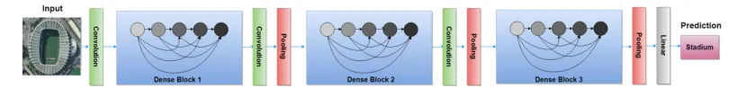 Figure 2.6: Structure of each residual blocks in the network