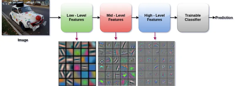 Figure 2.11: Visualizing weights after training of an Alexnet from the Initial (Left), Inter-mediate (Center) and Final (Right) convolution layers of an AlexNet [2].