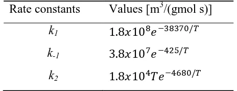 Table 1 Rate constants for thermal NOx formation [3]Rate constants Values [m3/(gmol s)] 