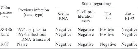 TABLE 1. Serological status of chimpanzees prior toinitiation of this study