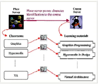 Figure 2b. Elements of the loose integration concept at implementation level 