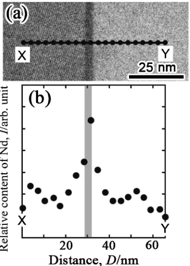 Fig. 3Energy dispersive X-ray spectra acquired from (a) a grain boundaryand (b) an interior portion of a grain in the Nd2Fe14B phase