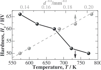 Fig. 6Micro-hardness of the alloy after SRX as a function of annealingtemperature (bottom x axis) and d�1=2 (top x axis), where d is grain sizeobtained from Fig