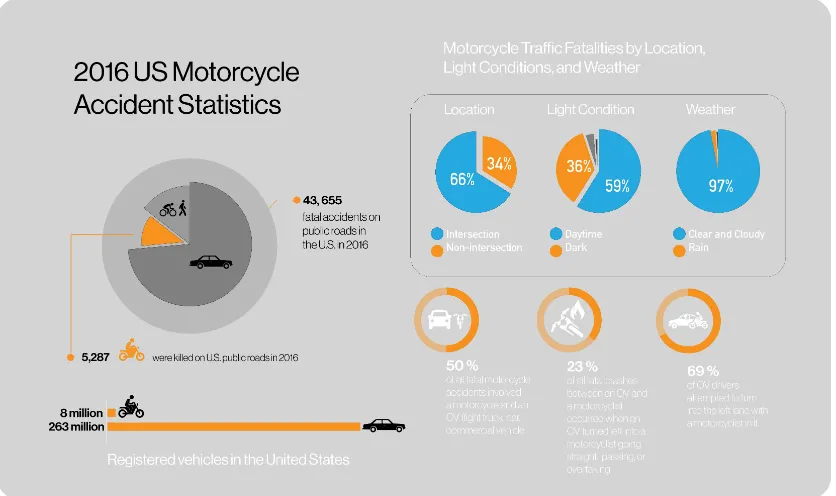 Figure (1) Information based off data taken from the NHTSA and MAIDS report.  Conveys the disparity of accidents to vehicle ratio between car Drivers and Motorcyclists