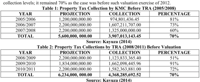 Table 1: Property Tax Collection by KMC Before TRA (2005/2008) 