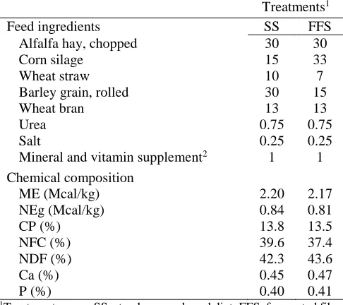 Table 1. Feed ingredients and chemical composition of the experimental diets (% of DM)  