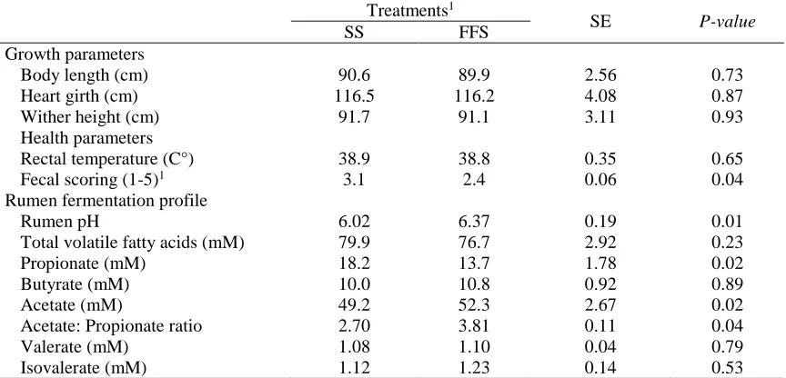 Table 2. Least square means for the intake and feed conver-sion ratio in Holstein male calves fed starch based (SS) or fer-mented fiber (FFS) based diets  Treatments1 