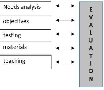 Figure 1. The systematic curriculum development model (Brown, 1995) 