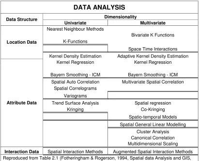 Table 2.1 Data Analysis techniques used for certain data types. 