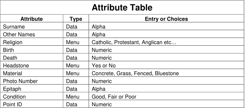 Table 3.2 Attribute table used to catalogue the captured data. 
