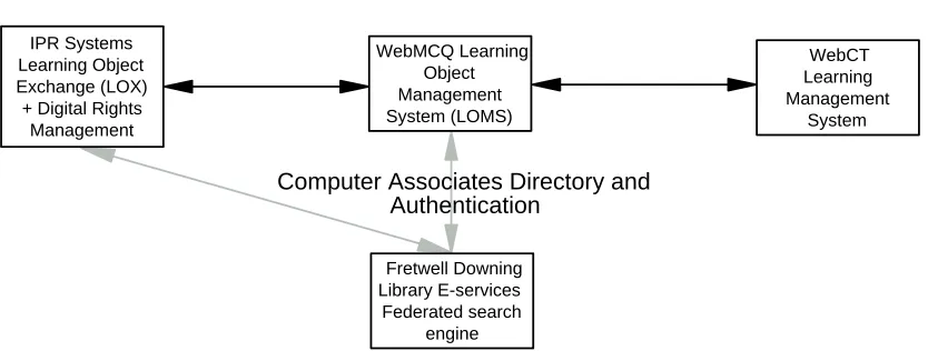 Figure 1. Inter-relations of the various systems in the original COLIS Demonstrator. 
