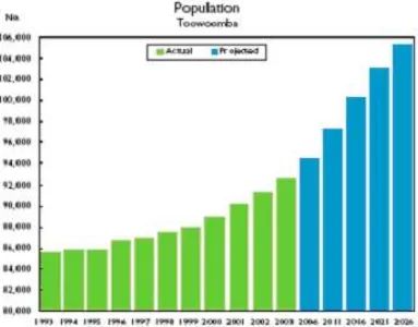 Figure 2.2: The Population Trend of Toowoomba  