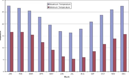 Figure 2.4: Toowoomba’s Average Maximum and Minimum Temperatures 