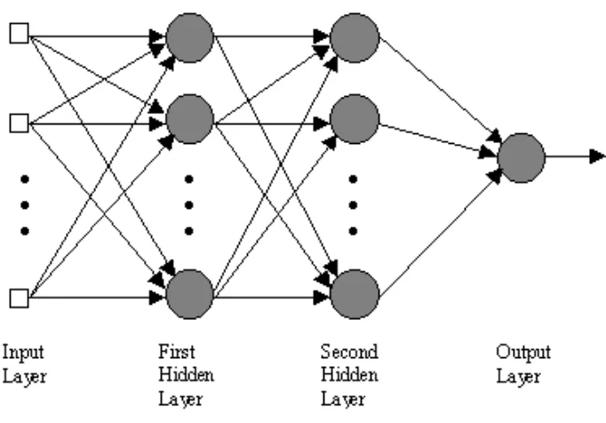Figure 4.1: Basic Structure of an Artificial Neural Network 